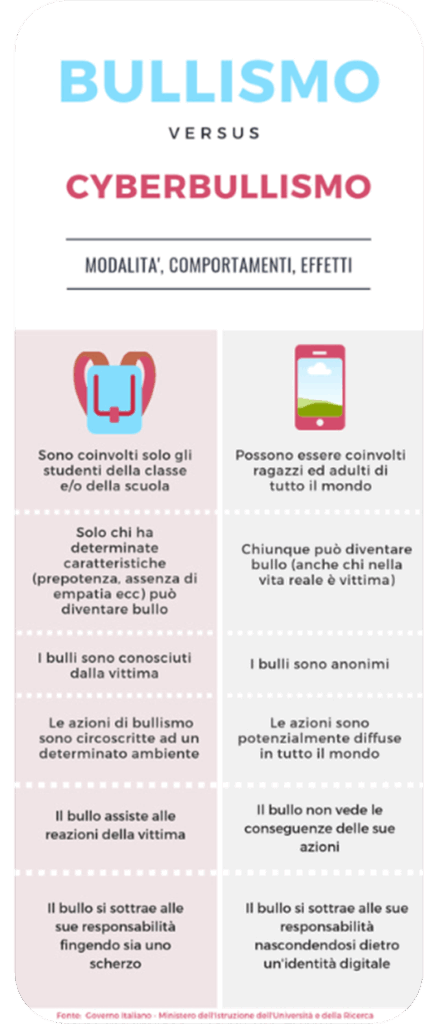 spieazione differenza bullismo e cyberbullismo