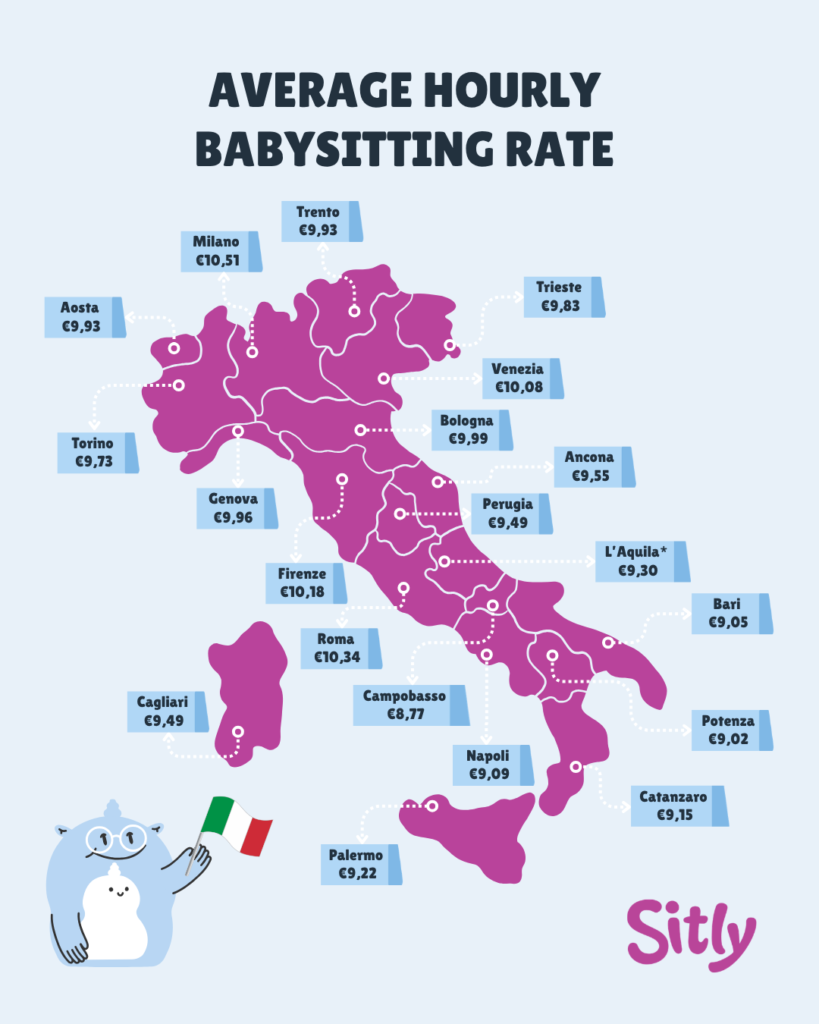 Map of Italy showing the average hourly babysitting rate by city in 2026, based on Sitly data. Rates range from €8.77 in Campobasso to €10.51 in Milan.