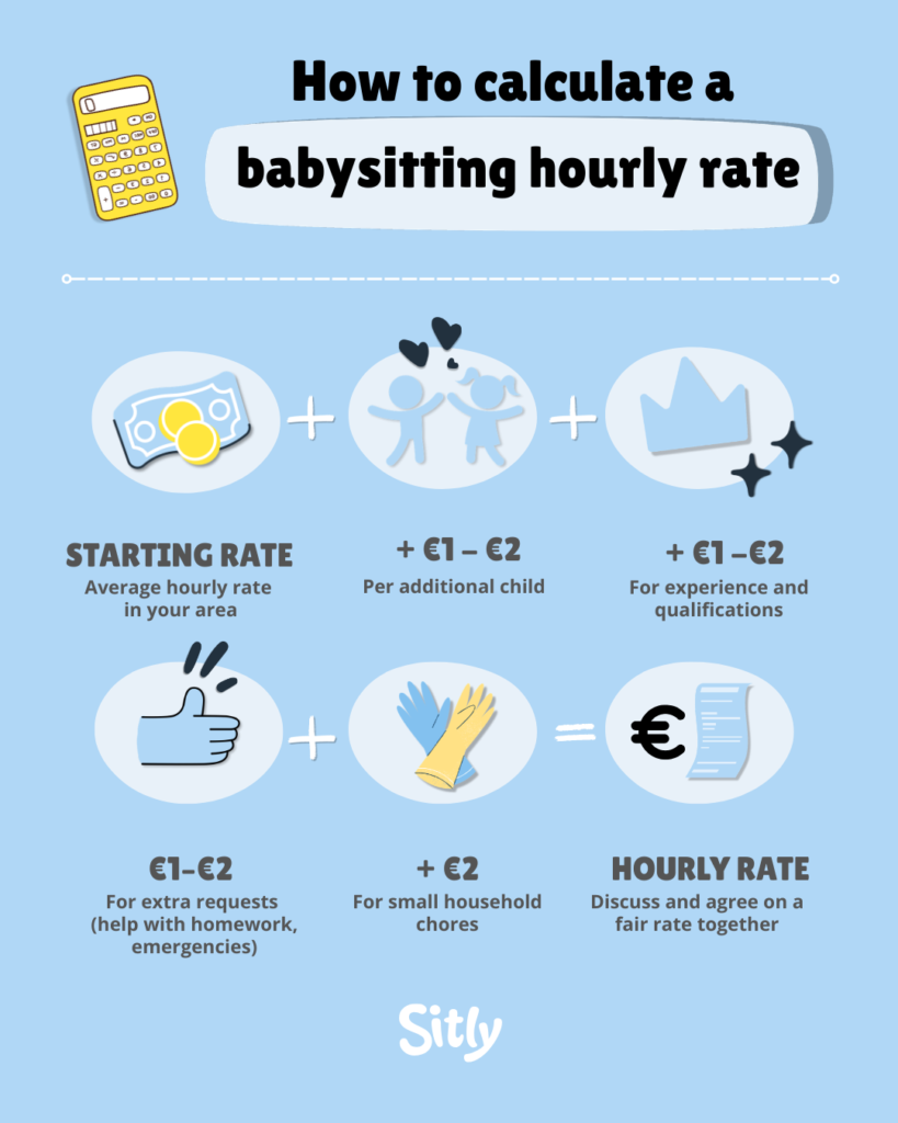 Infographic showing how to calculate a babysitting hourly rate: starting rate for your area, plus €1–€2 per additional child, plus €1 for experience and qualifications, plus €1–€2 for extra requests, plus €2 for small household chores.